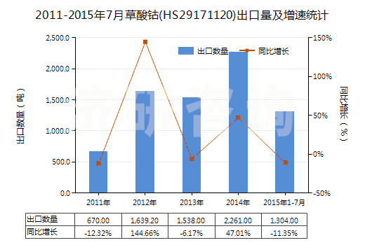 2011-2015年7月草酸鈷(HS29171120)出口量及增速統(tǒng)計